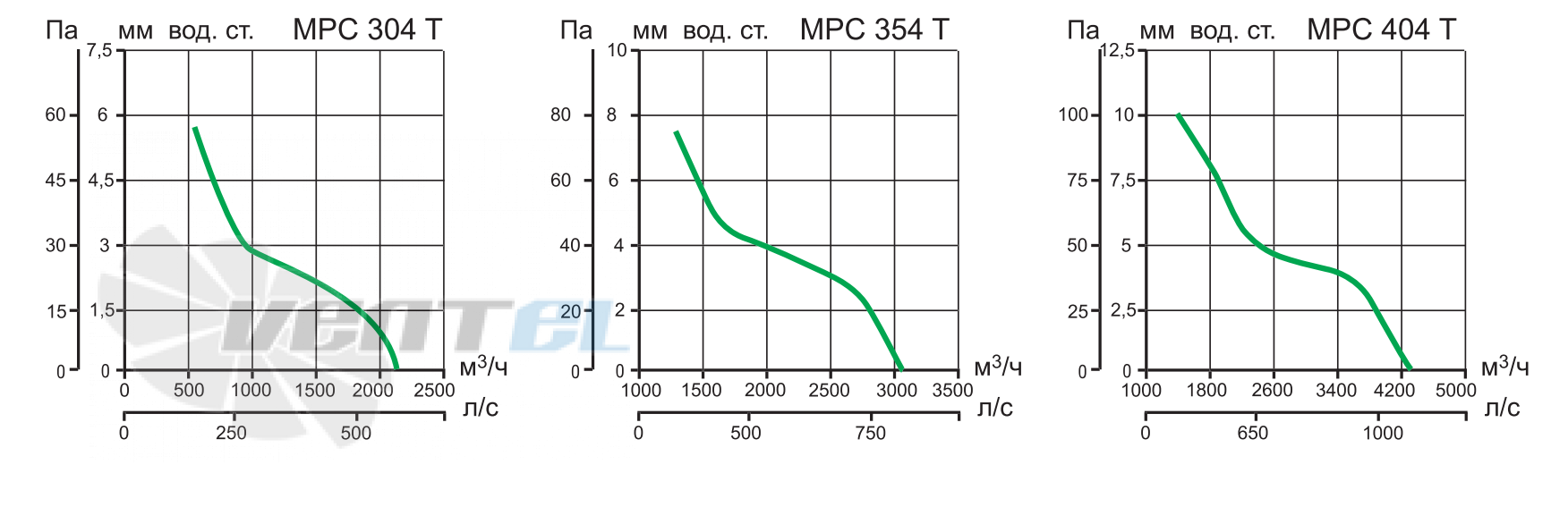 Vortice MPC 304 T - описание, технические характеристики, графики